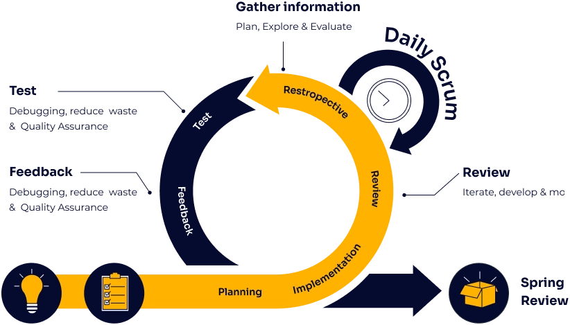 Hub Resolution - Agile