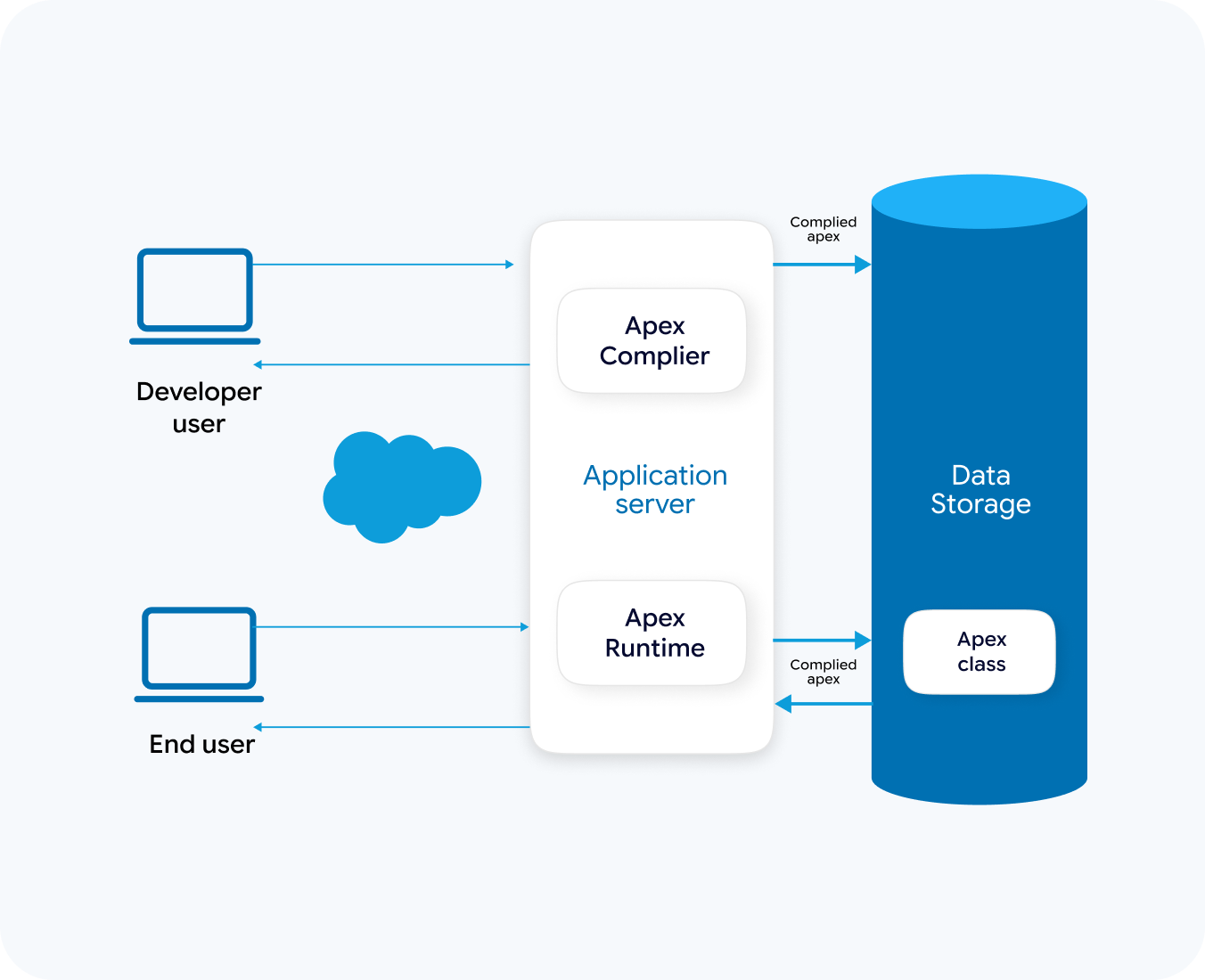 apex & lightning development by hub resolution