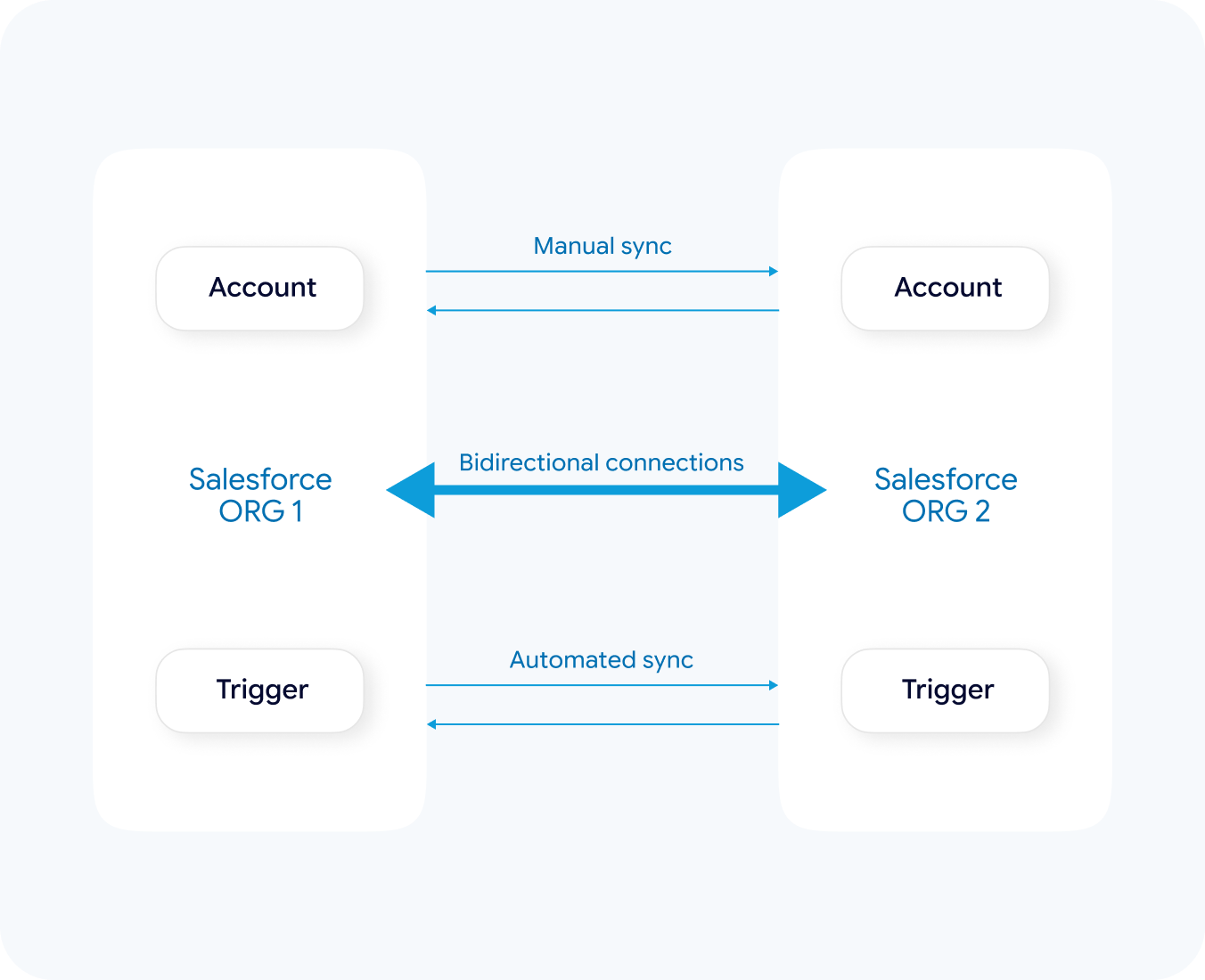 custom integration by hub resolution