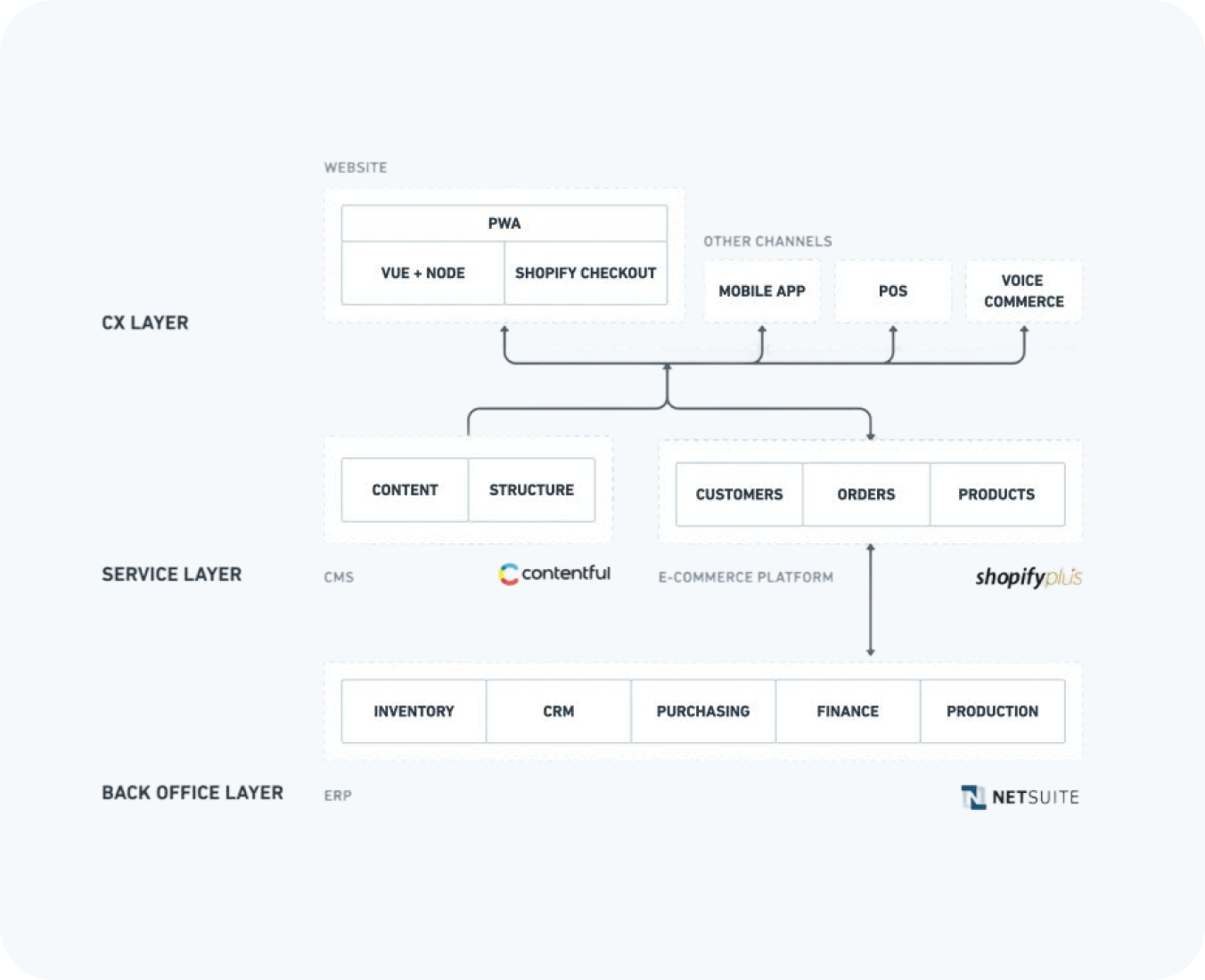 headless development by hub resolution