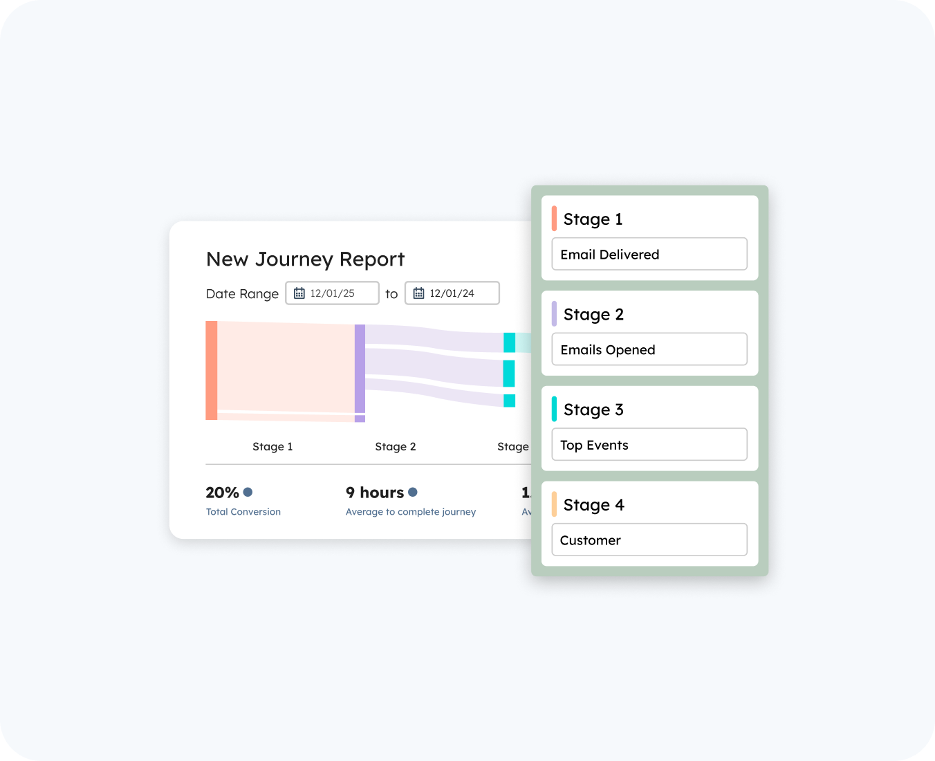 lead & customer journeys by hub resolution