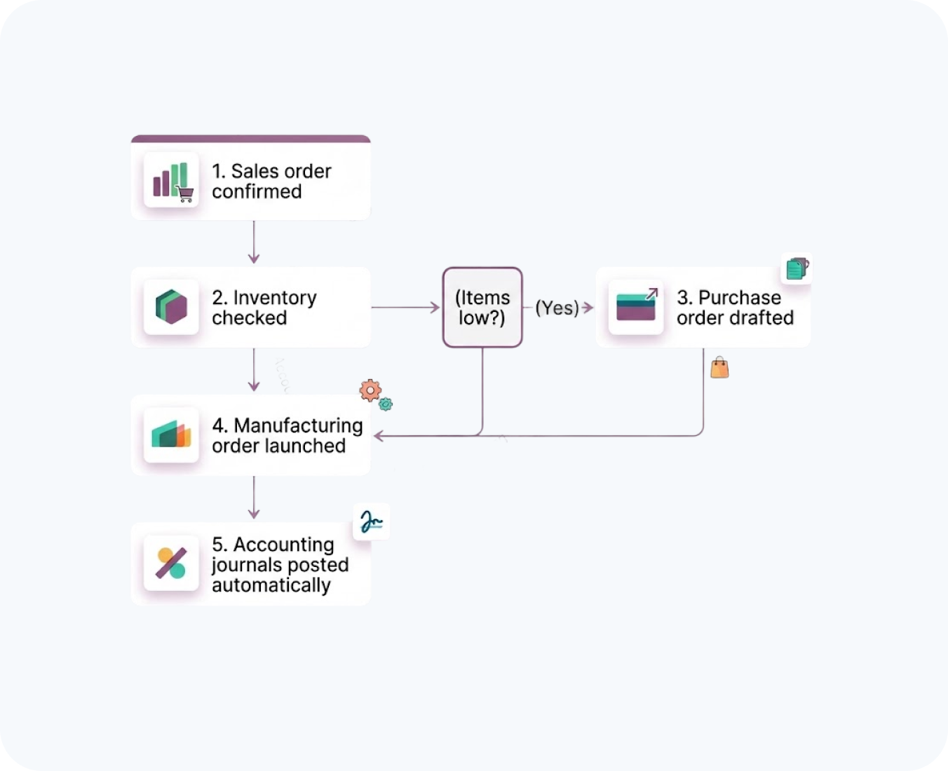 manufacturing management by hub resolution