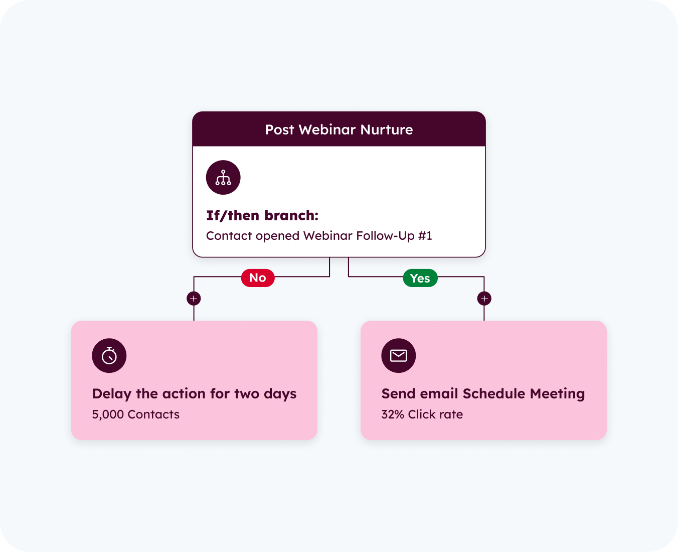 marketing automation by hub resolution