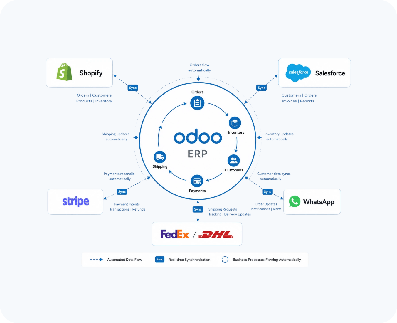 odoo Integrations by hub resolution