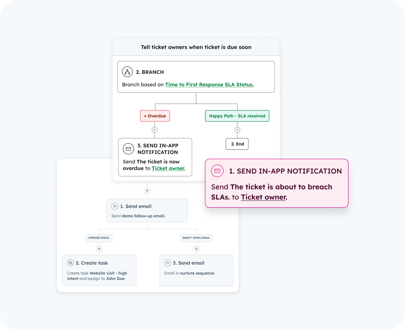 process automation by hub resolution