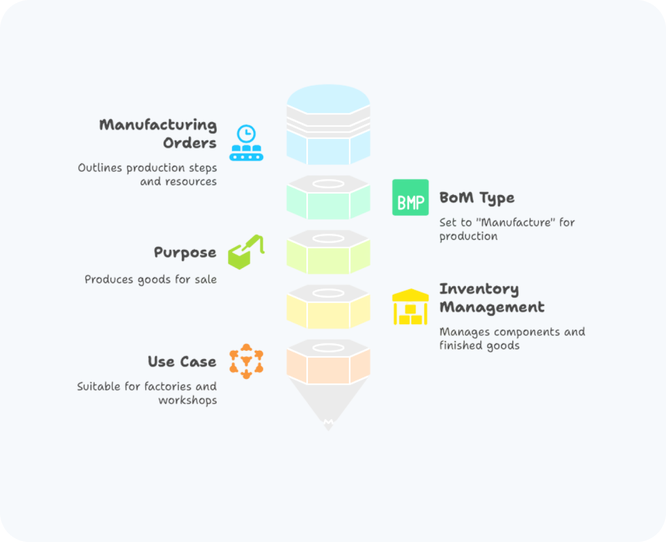 production optimization by hub resolution