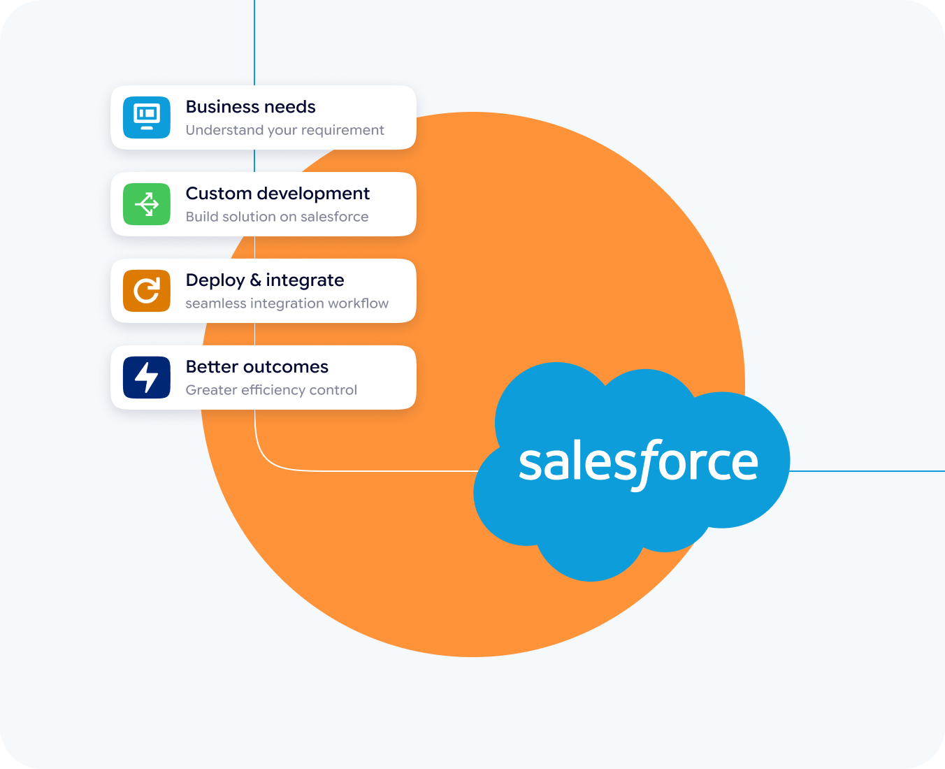 salesforc data migration by hub resolution