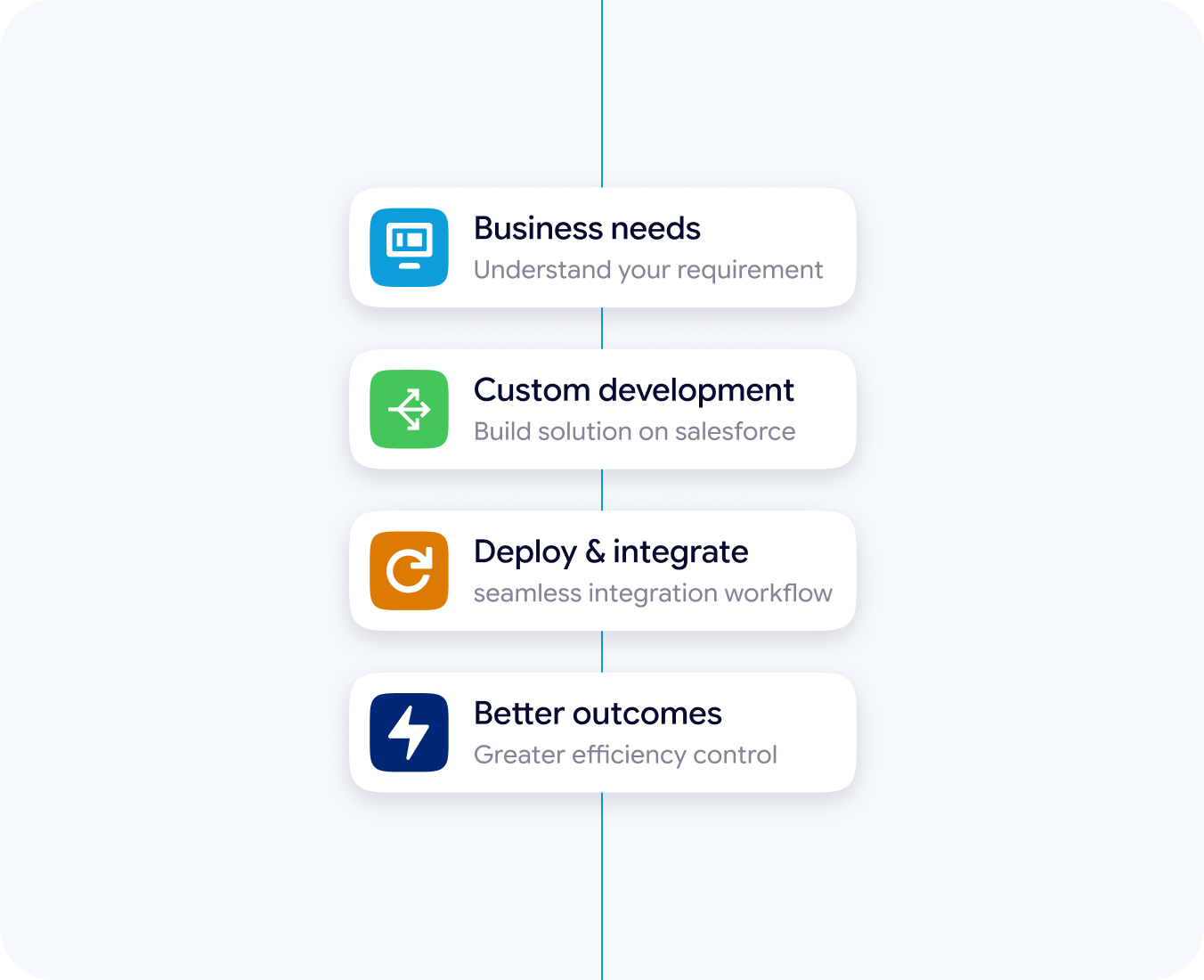 salesforce custom development by hub resolution