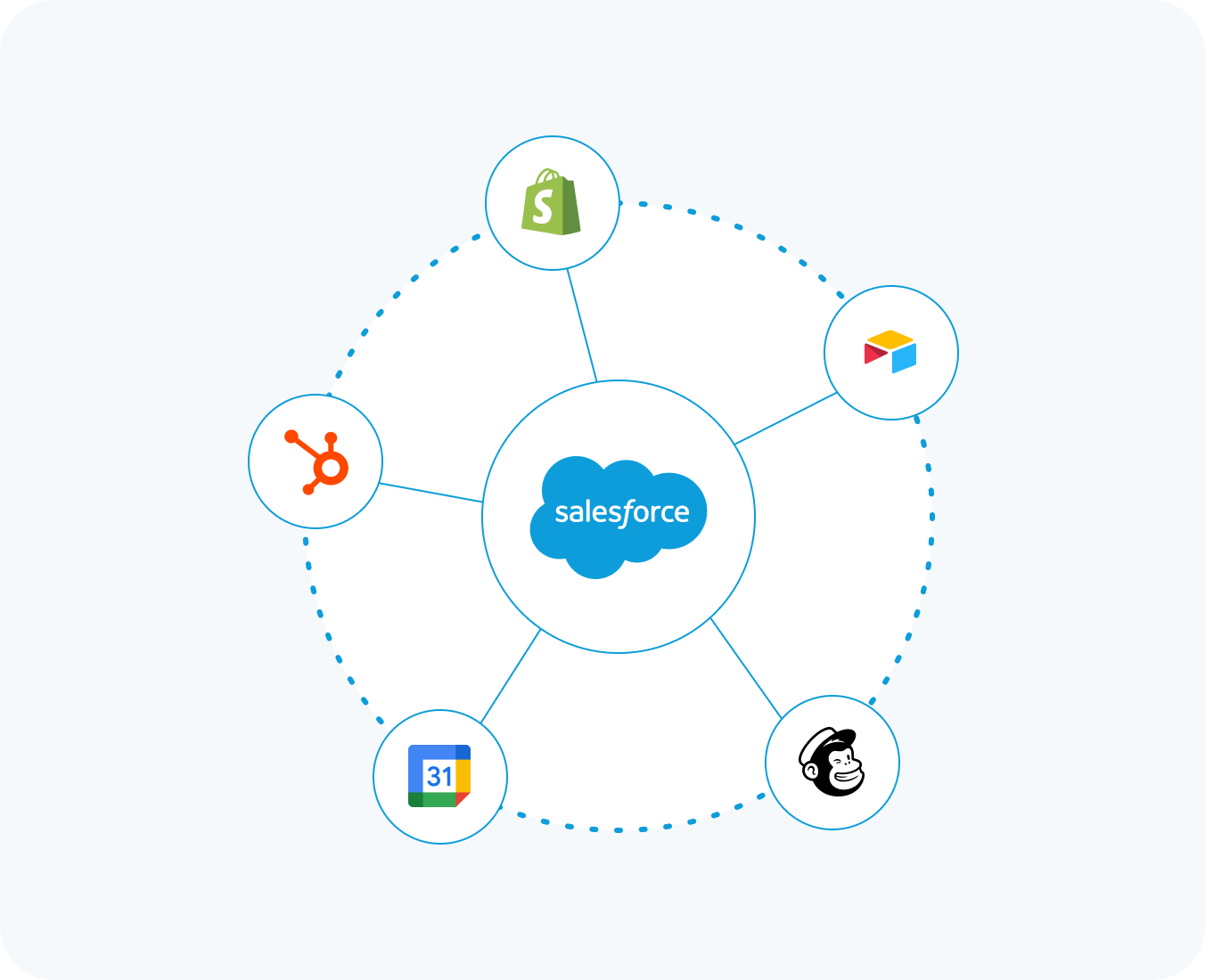 salesforce integration by hub resolution