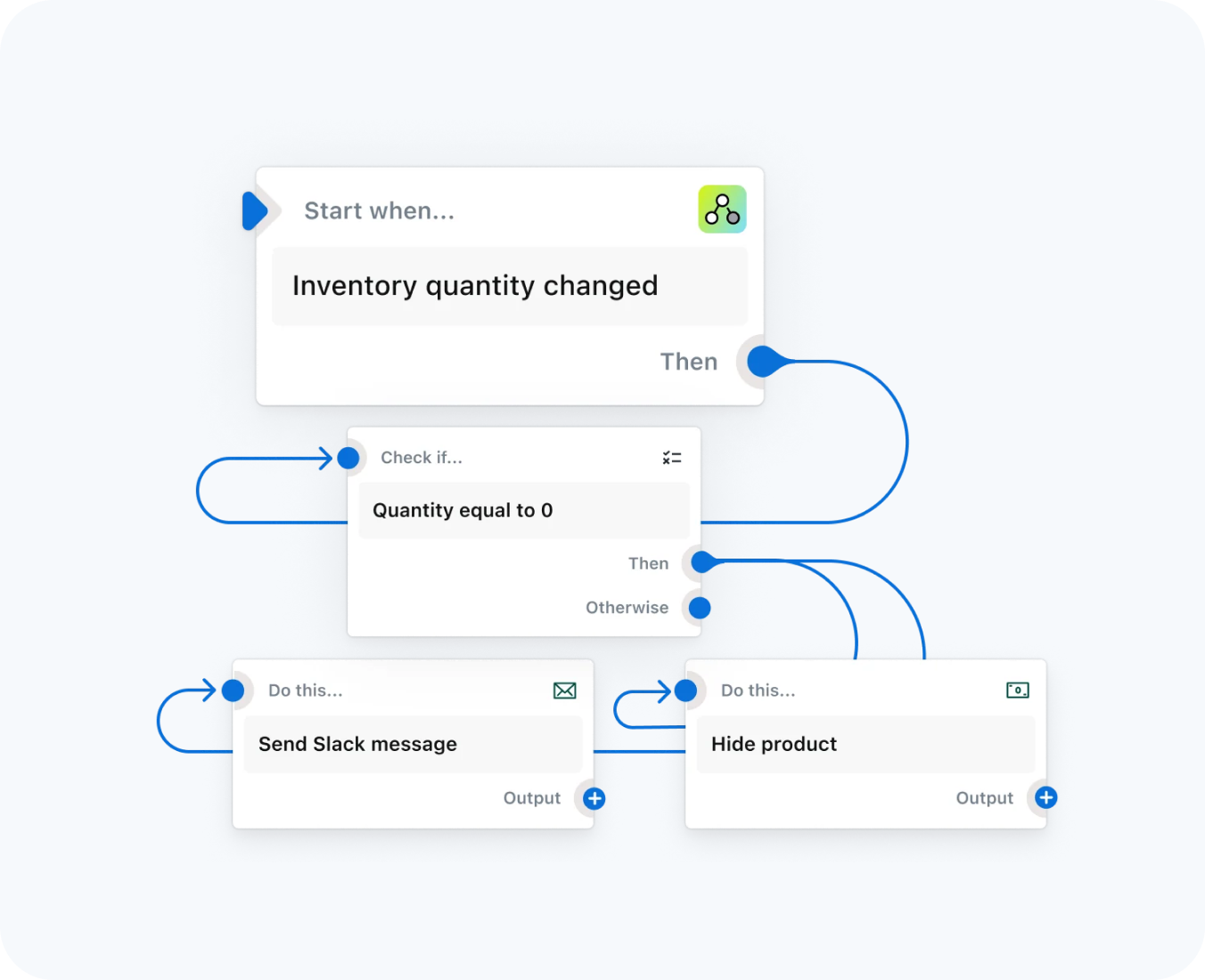 shopify automation by hub resolution