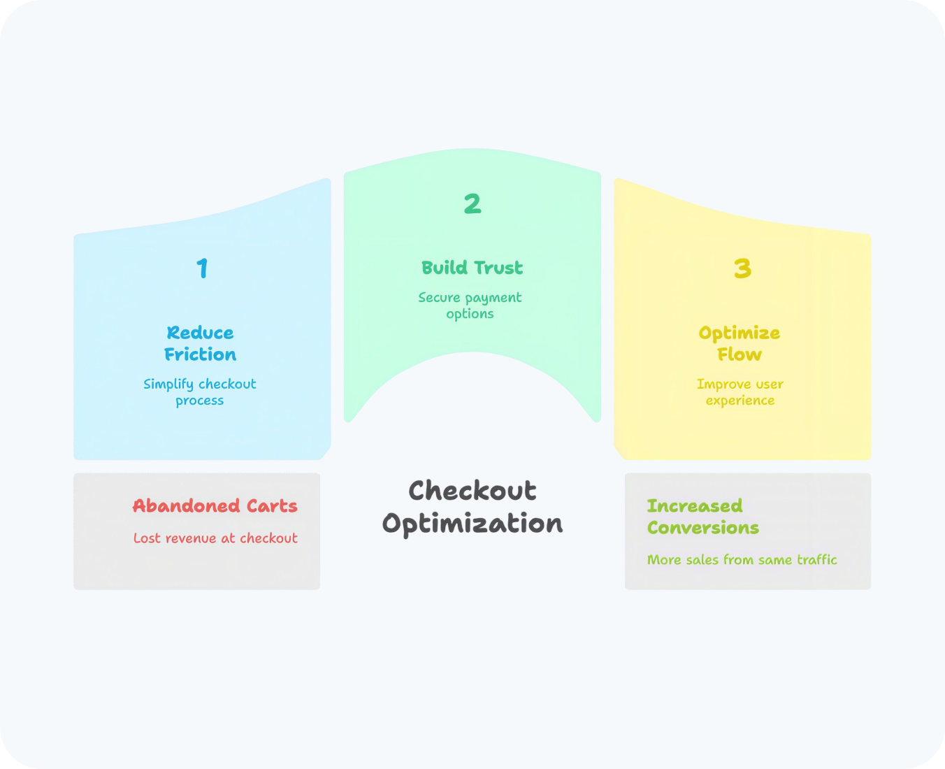 shopify checkout optimization by hub resolution