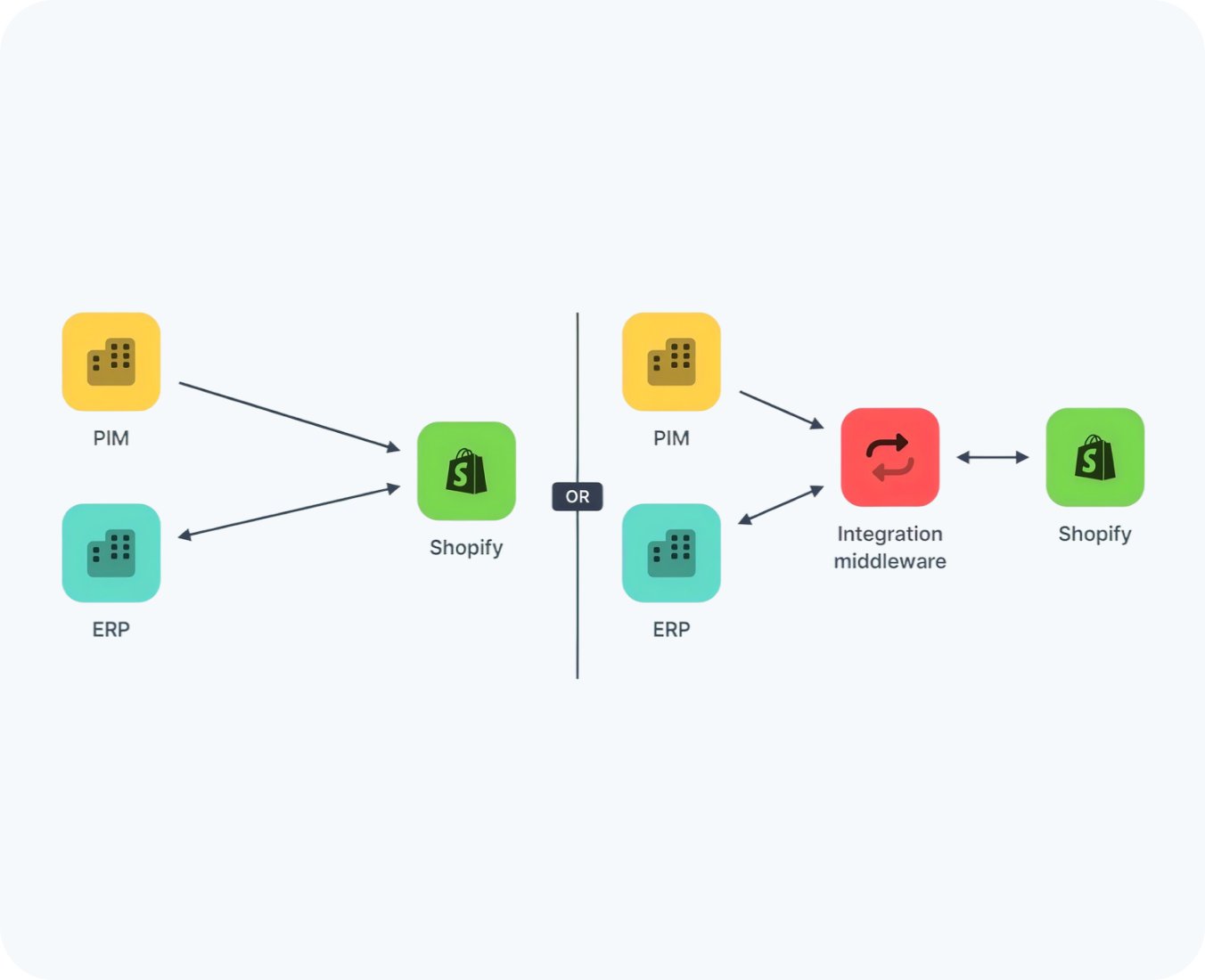 shopify custom integrations by hub resolution
