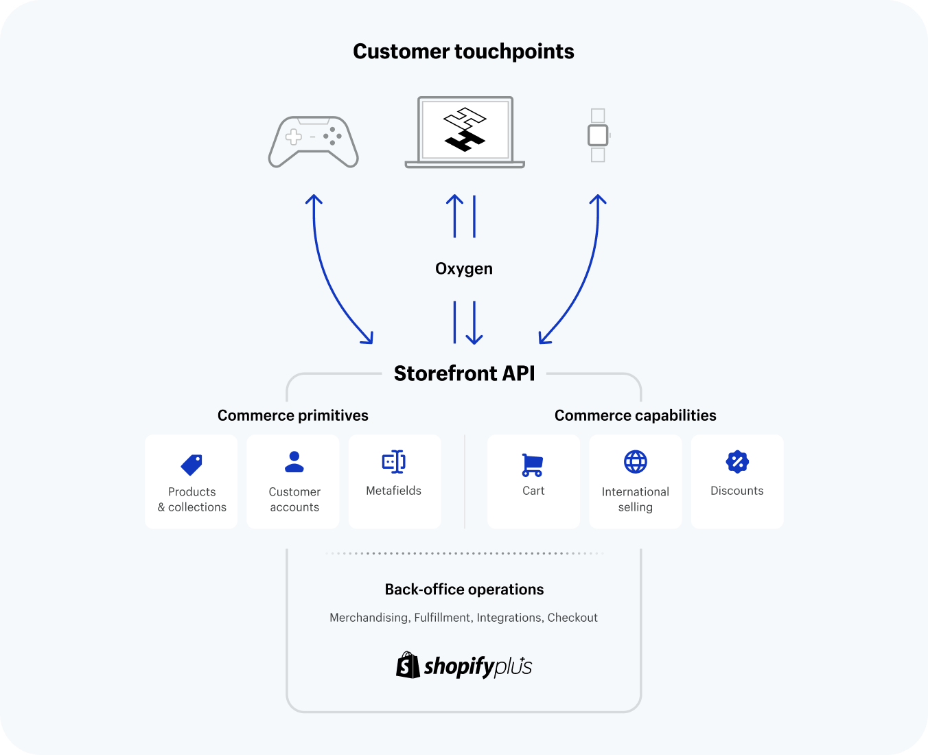 shopify headless commerce by hub resolution
