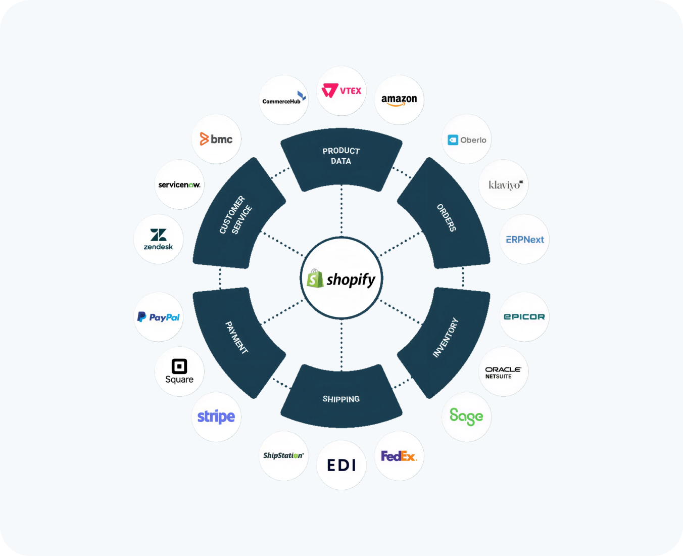 shopify integration optimization by hub resolution