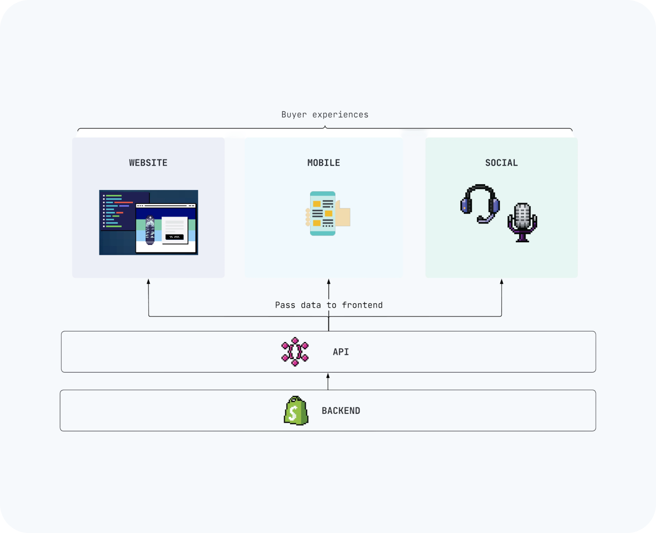 shopify storefront customization by hub resolution