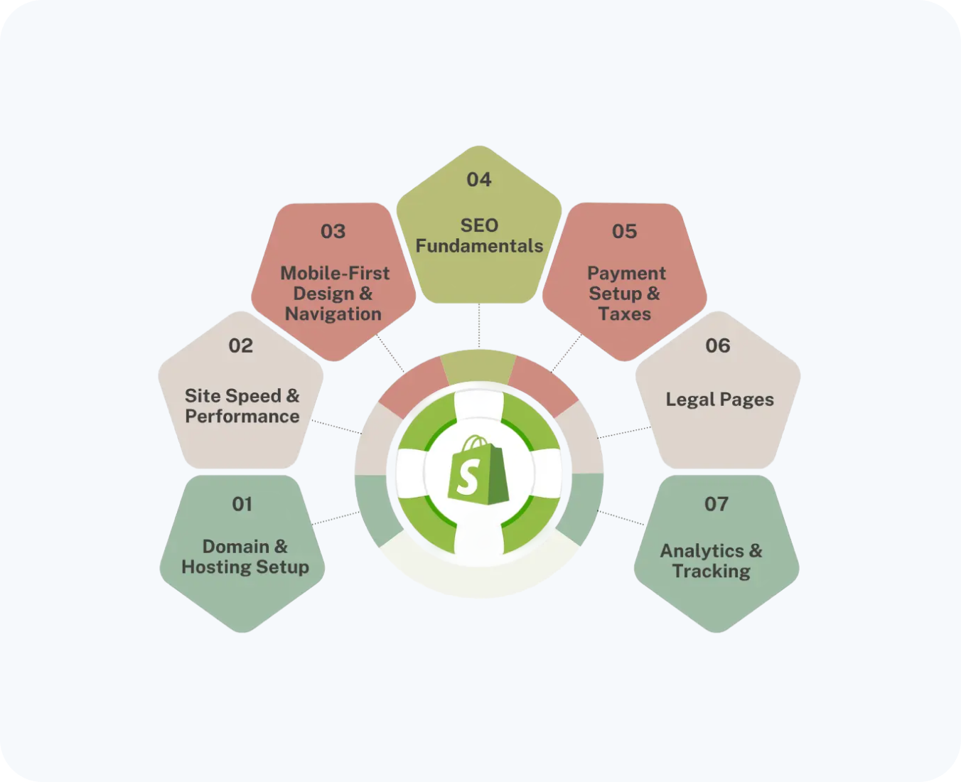 store optimization by hub resolution