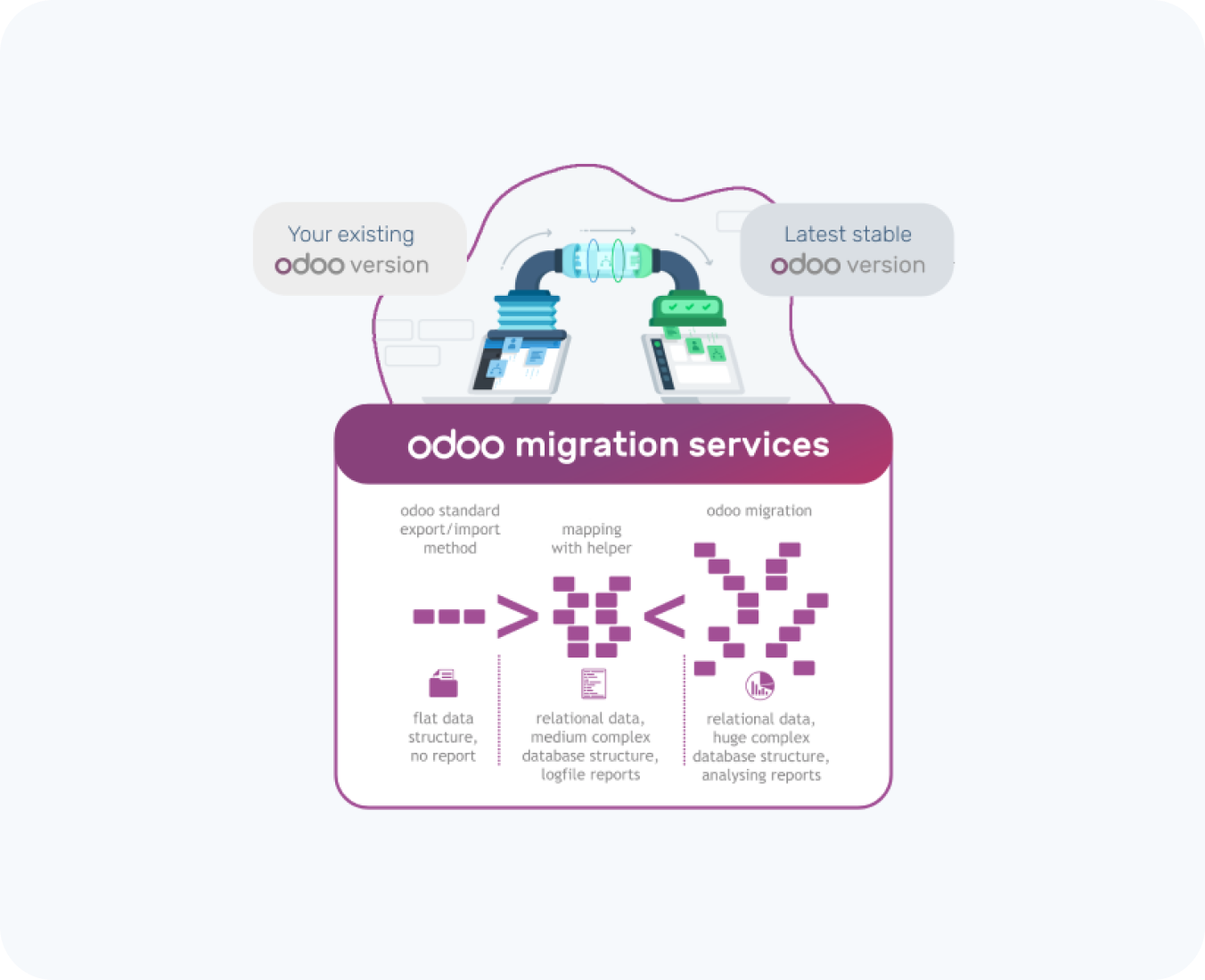 version migration by hub resolution