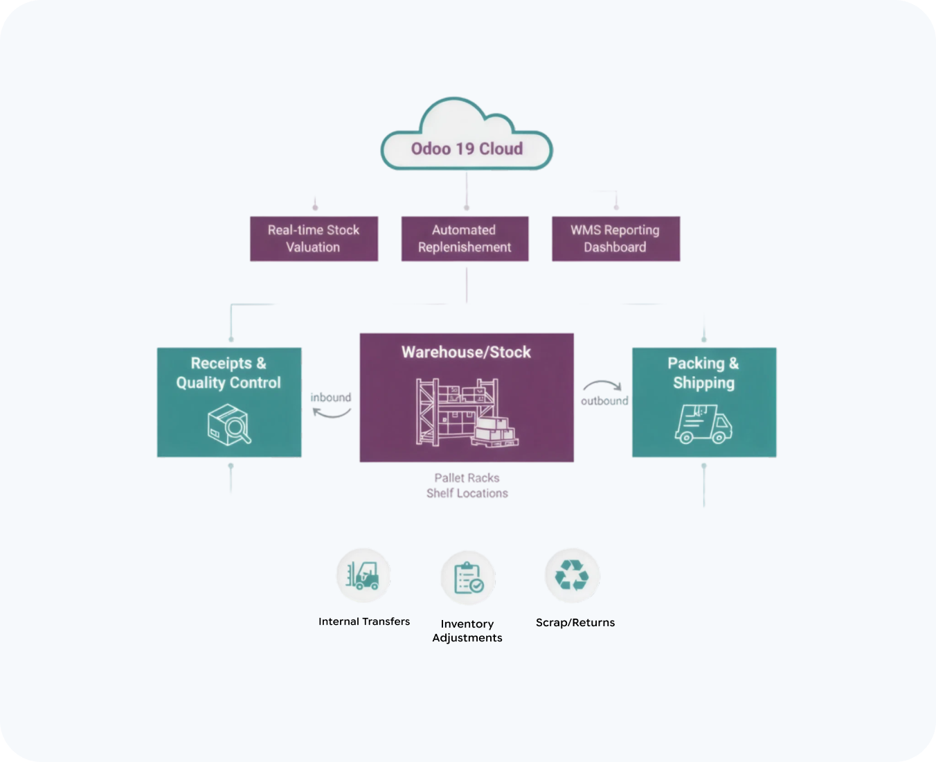 warehouse optimization by hub resolution