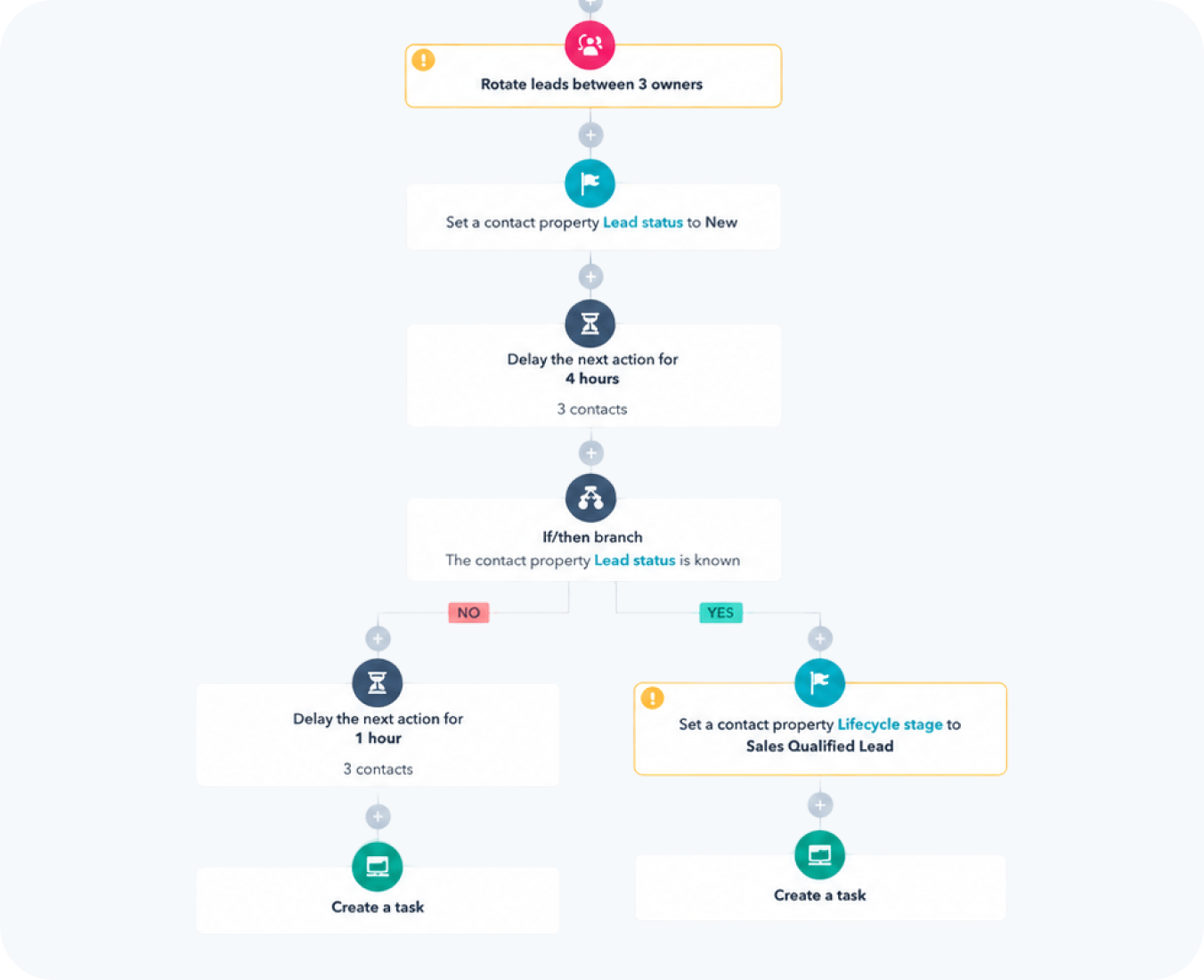 workflow automation by hub resolution