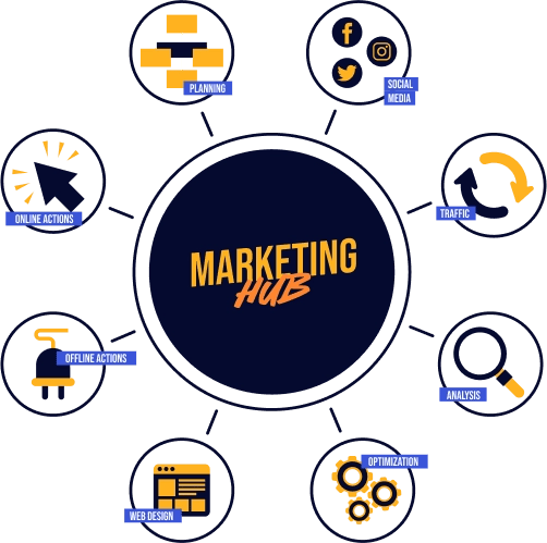 Marketing campaign Hub Resolution