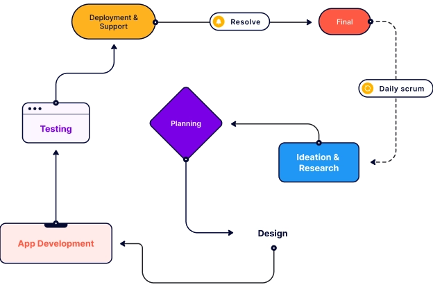 App development Flow - Hub Resolution