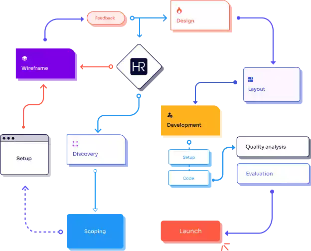 Web flow - Hub Resolution